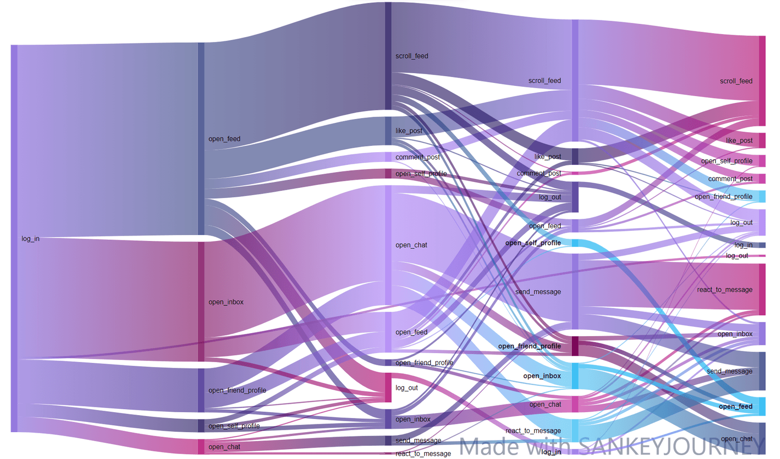 SankeyJourney Free Online Sankey Diagram Maker